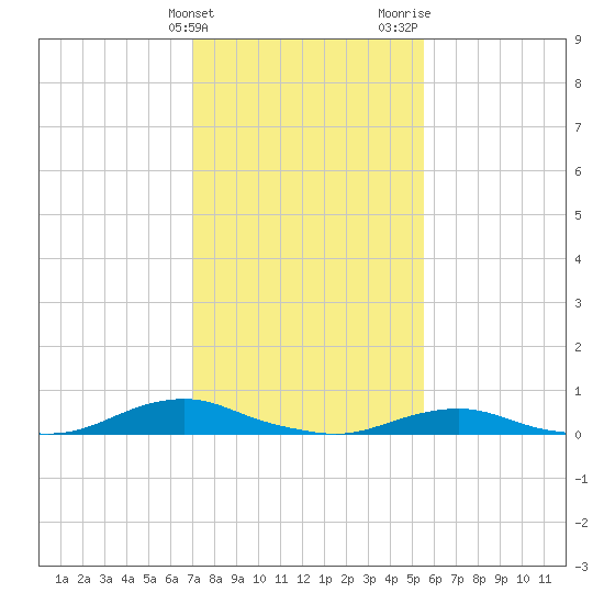 Davis Slough tide chart for Friday, February 3, 2023