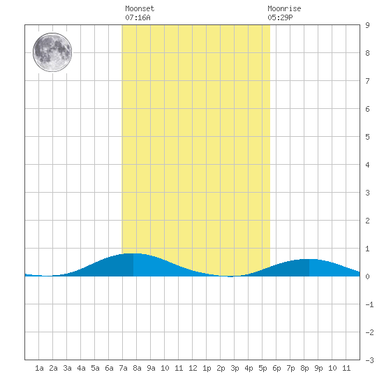Davis Slough tide chart for Sunday, February 5, 2023