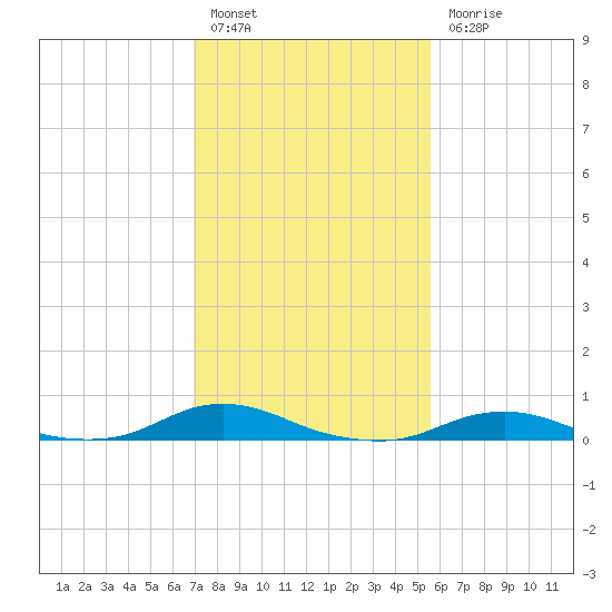 Davis Slough tide chart for Monday, February 6, 2023