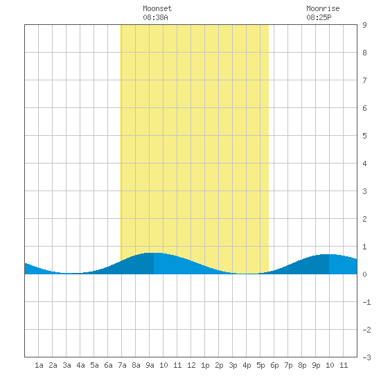 Davis Slough tide chart for Wednesday, February 8, 2023