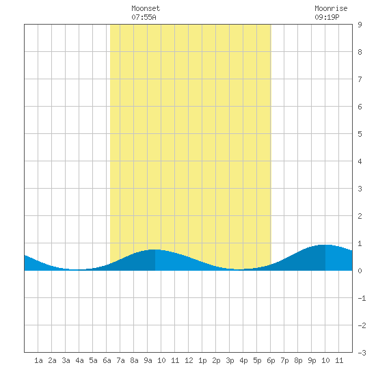 Davis Slough tide chart for Friday, March 10, 2023