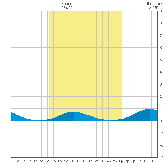 Davis Slough tide chart for Saturday, March 11, 2023