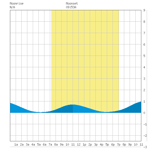 Davis Slough tide chart for Sunday, March 12, 2023