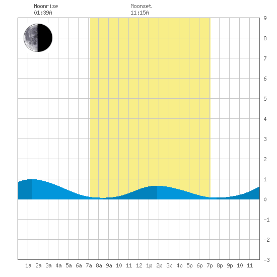 Davis Slough tide chart for Tuesday, March 14, 2023