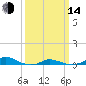 Davis Slough tide chart for Tuesday, March 14, 2023