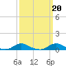 Davis Slough tide chart for Monday, March 20, 2023