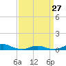 Davis Slough tide chart for Monday, March 27, 2023