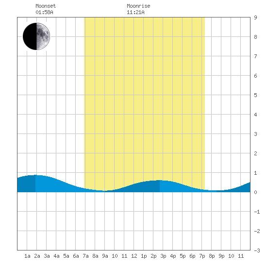 Davis Slough tide chart for Tuesday, March 28, 2023