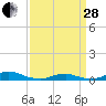 Davis Slough tide chart for Tuesday, March 28, 2023