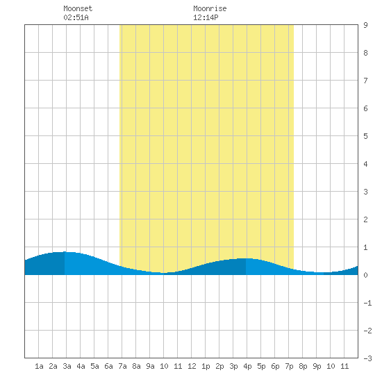 Davis Slough tide chart for Wednesday, March 29, 2023