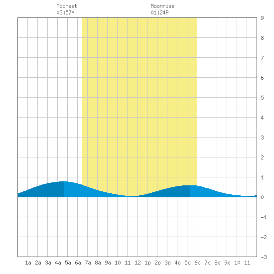 Davis Slough tide chart for Thursday, March 2, 2023