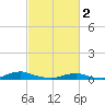 Davis Slough tide chart for Thursday, March 2, 2023