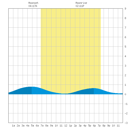 Davis Slough tide chart for Friday, March 31, 2023