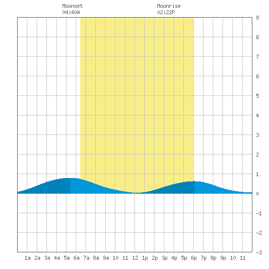 Davis Slough tide chart for Friday, March 3, 2023