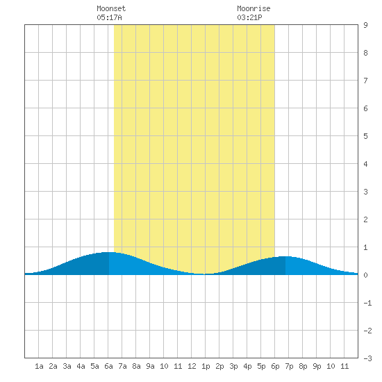 Davis Slough tide chart for Saturday, March 4, 2023