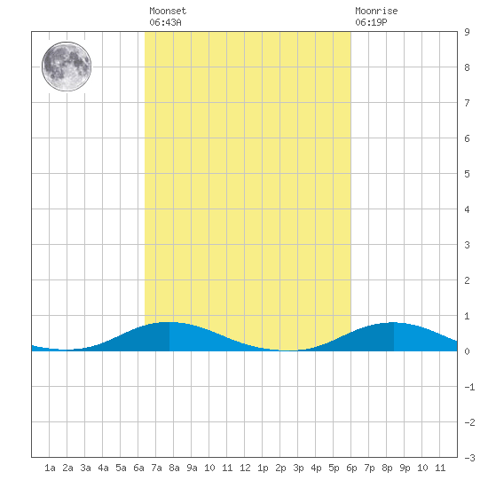 Davis Slough tide chart for Tuesday, March 7, 2023
