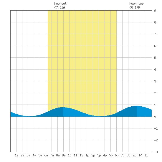 Davis Slough tide chart for Thursday, March 9, 2023