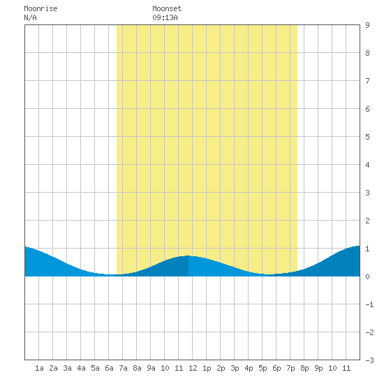 Davis Slough tide chart for Monday, April 10, 2023