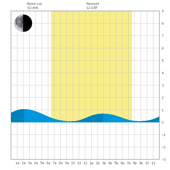 Davis Slough tide chart for Thursday, April 13, 2023