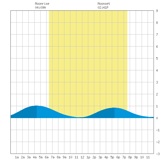 Davis Slough tide chart for Saturday, April 15, 2023
