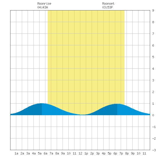 Davis Slough tide chart for Sunday, April 16, 2023