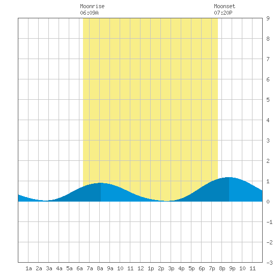 Davis Slough tide chart for Wednesday, April 19, 2023