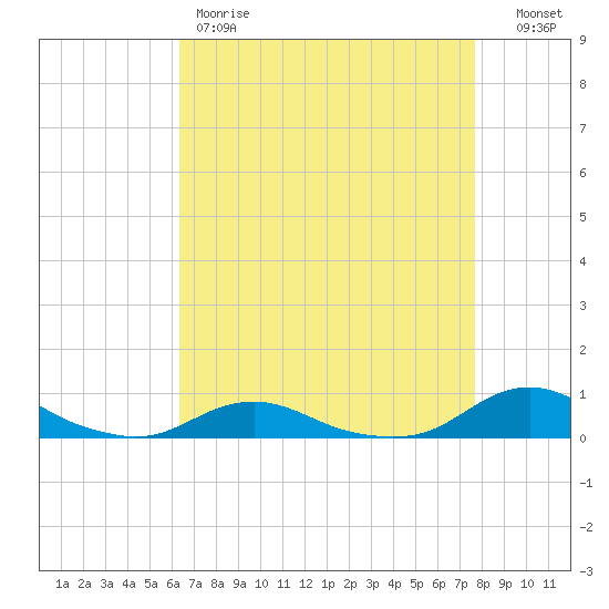 Davis Slough tide chart for Friday, April 21, 2023