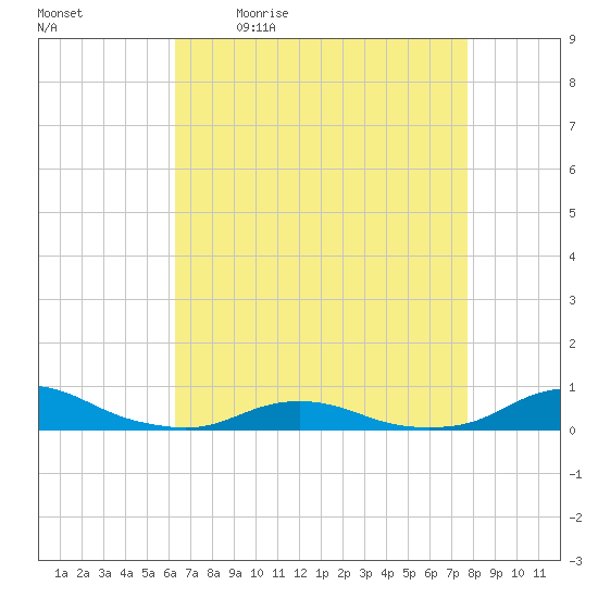 Davis Slough tide chart for Monday, April 24, 2023