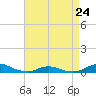 Davis Slough tide chart for Monday, April 24, 2023