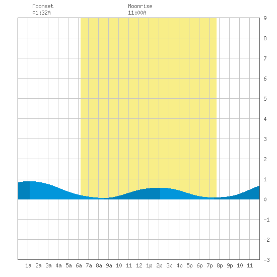 Davis Slough tide chart for Wednesday, April 26, 2023