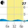 Davis Slough tide chart for Thursday, April 27, 2023