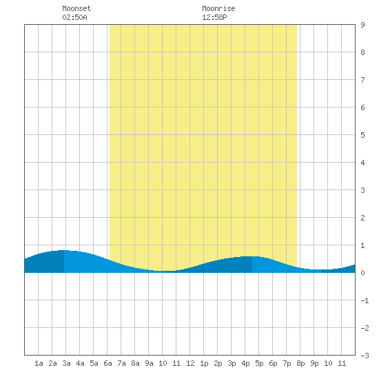 Davis Slough tide chart for Friday, April 28, 2023
