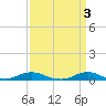 Davis Slough tide chart for Monday, April 3, 2023