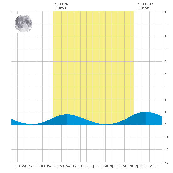 Davis Slough tide chart for Thursday, April 6, 2023