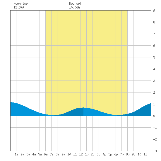 Davis Slough tide chart for Wednesday, May 10, 2023