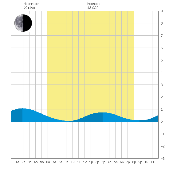 Davis Slough tide chart for Friday, May 12, 2023
