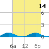 Davis Slough tide chart for Sunday, May 14, 2023