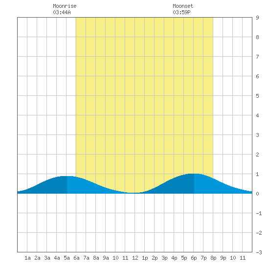 Davis Slough tide chart for Monday, May 15, 2023