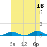 Davis Slough tide chart for Tuesday, May 16, 2023