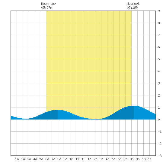 Davis Slough tide chart for Thursday, May 18, 2023