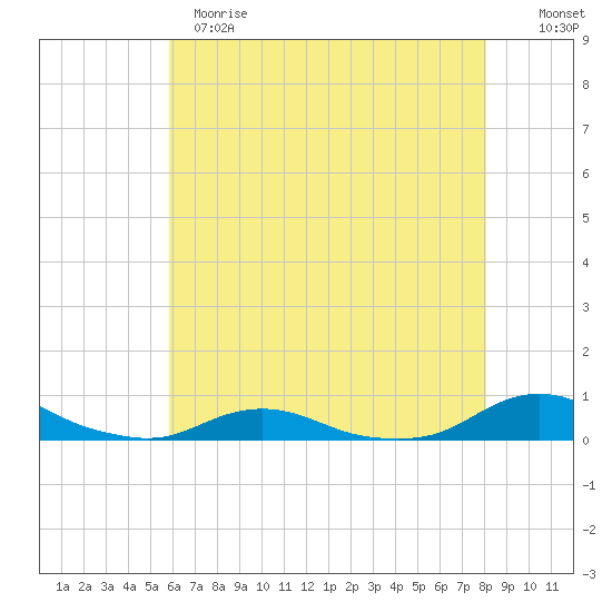 Davis Slough tide chart for Sunday, May 21, 2023
