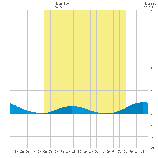 Davis Slough tide chart for Monday, May 22, 2023