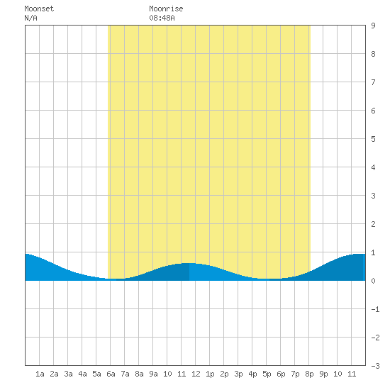 Davis Slough tide chart for Tuesday, May 23, 2023