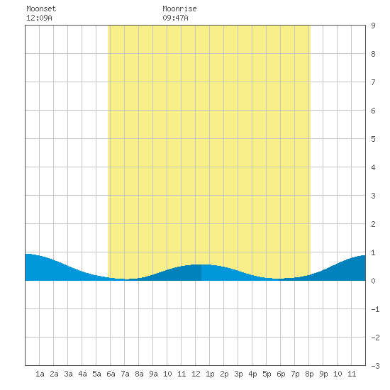 Davis Slough tide chart for Wednesday, May 24, 2023