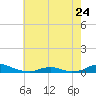 Davis Slough tide chart for Wednesday, May 24, 2023