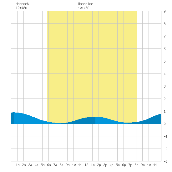 Davis Slough tide chart for Thursday, May 25, 2023