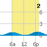 Davis Slough tide chart for Tuesday, May 2, 2023