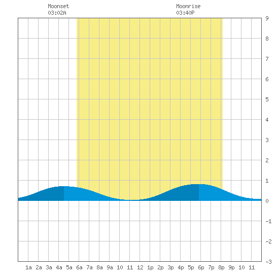 Davis Slough tide chart for Tuesday, May 30, 2023