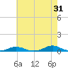 Davis Slough tide chart for Wednesday, May 31, 2023