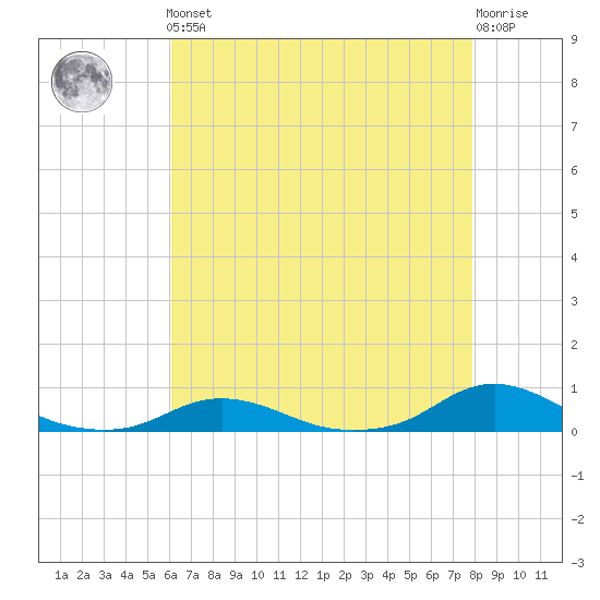 Davis Slough tide chart for Friday, May 5, 2023